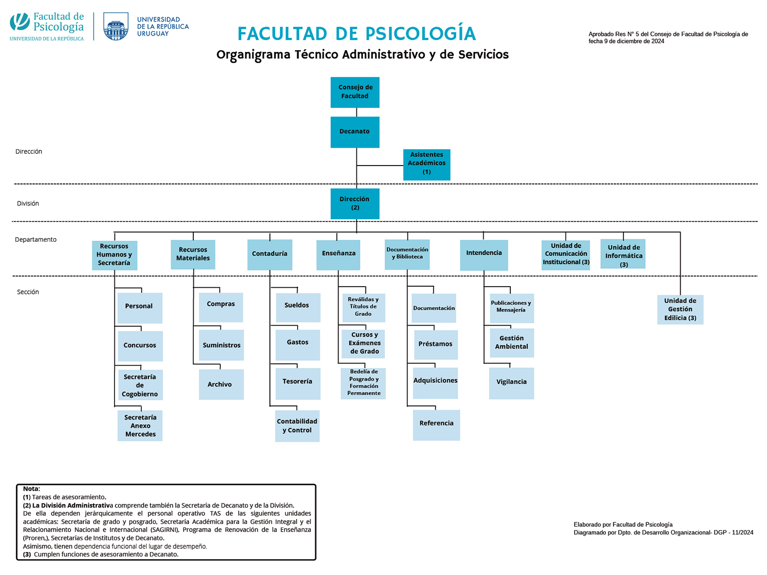 Organigrama