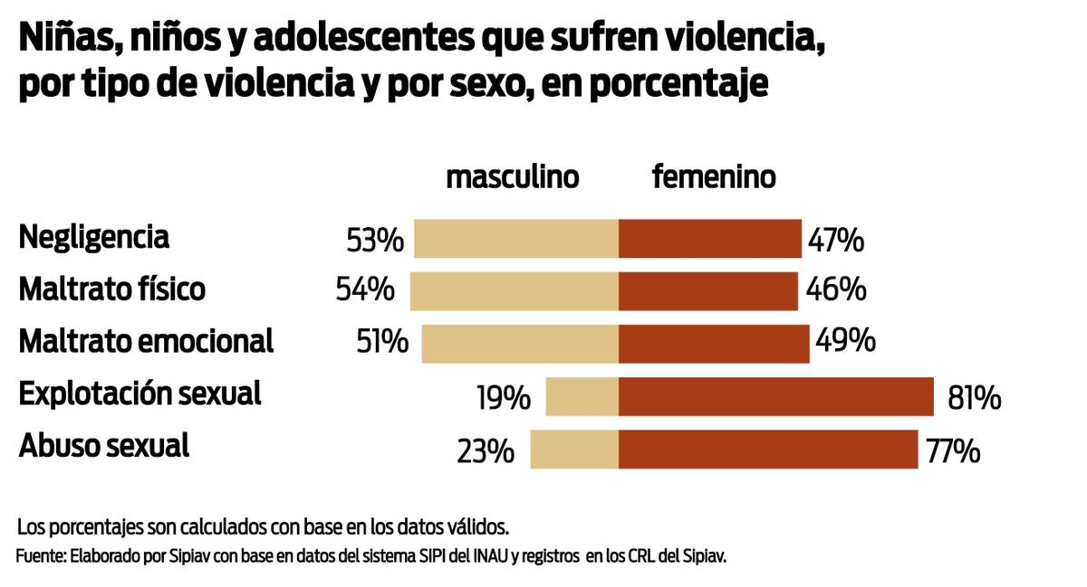 gráfica del tipo de violencia por sexo y porcentaje
