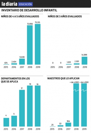 Gráficas. Fuente: INDI