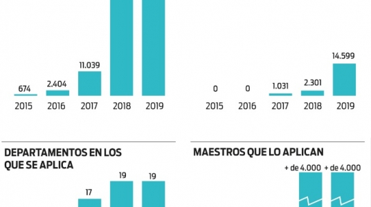 Gráficas. Fuente: INDI